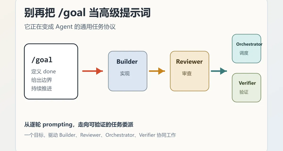 别再把 /goal 当高级提示词：它正在变成 Agent 的通用任务协议