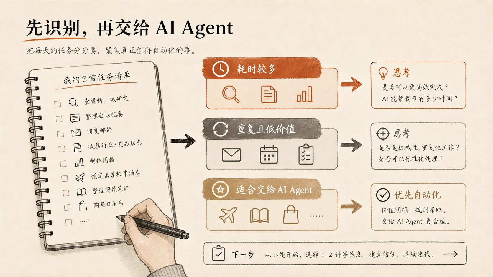 工作流梳理图