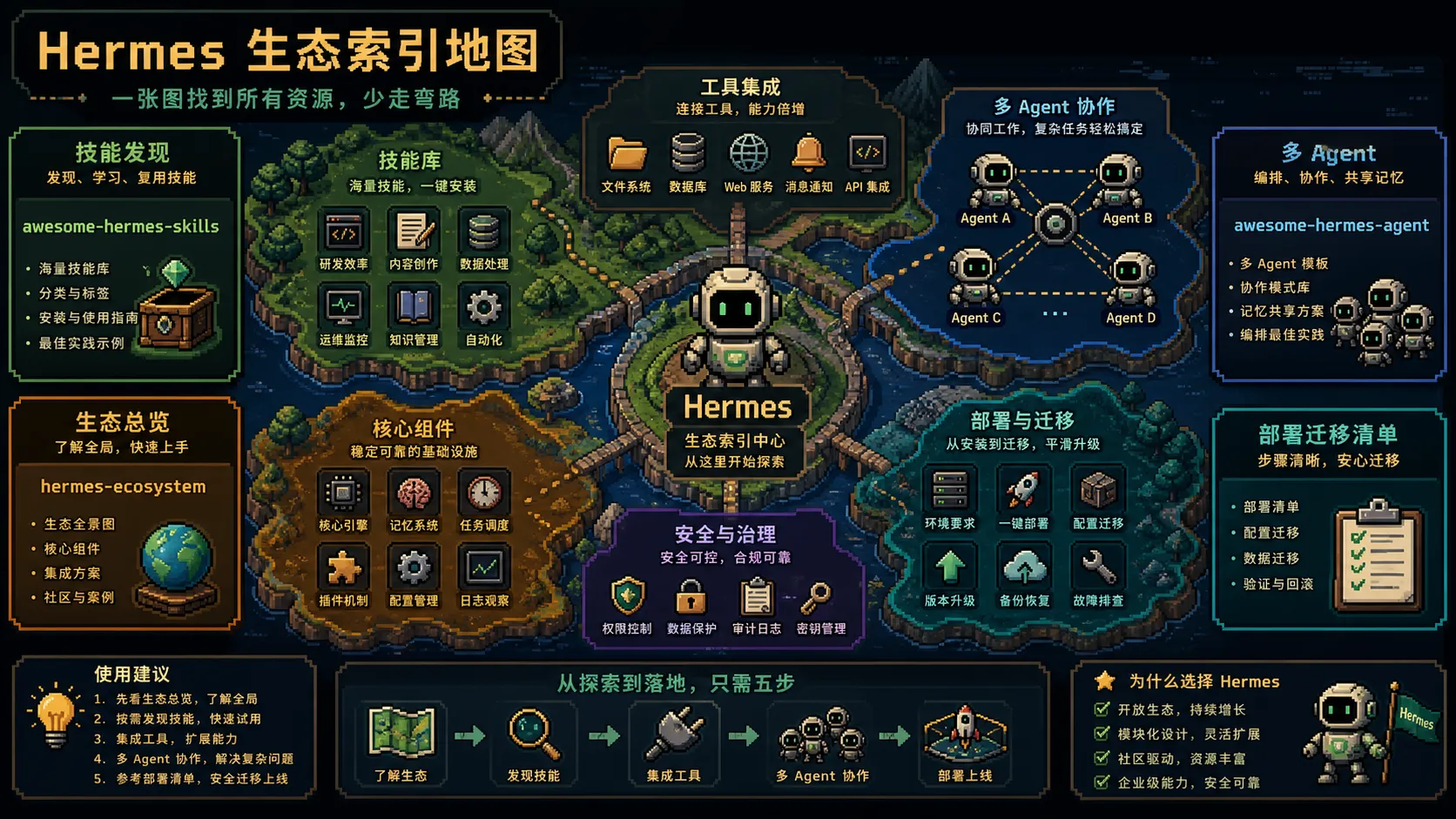 生态索引图