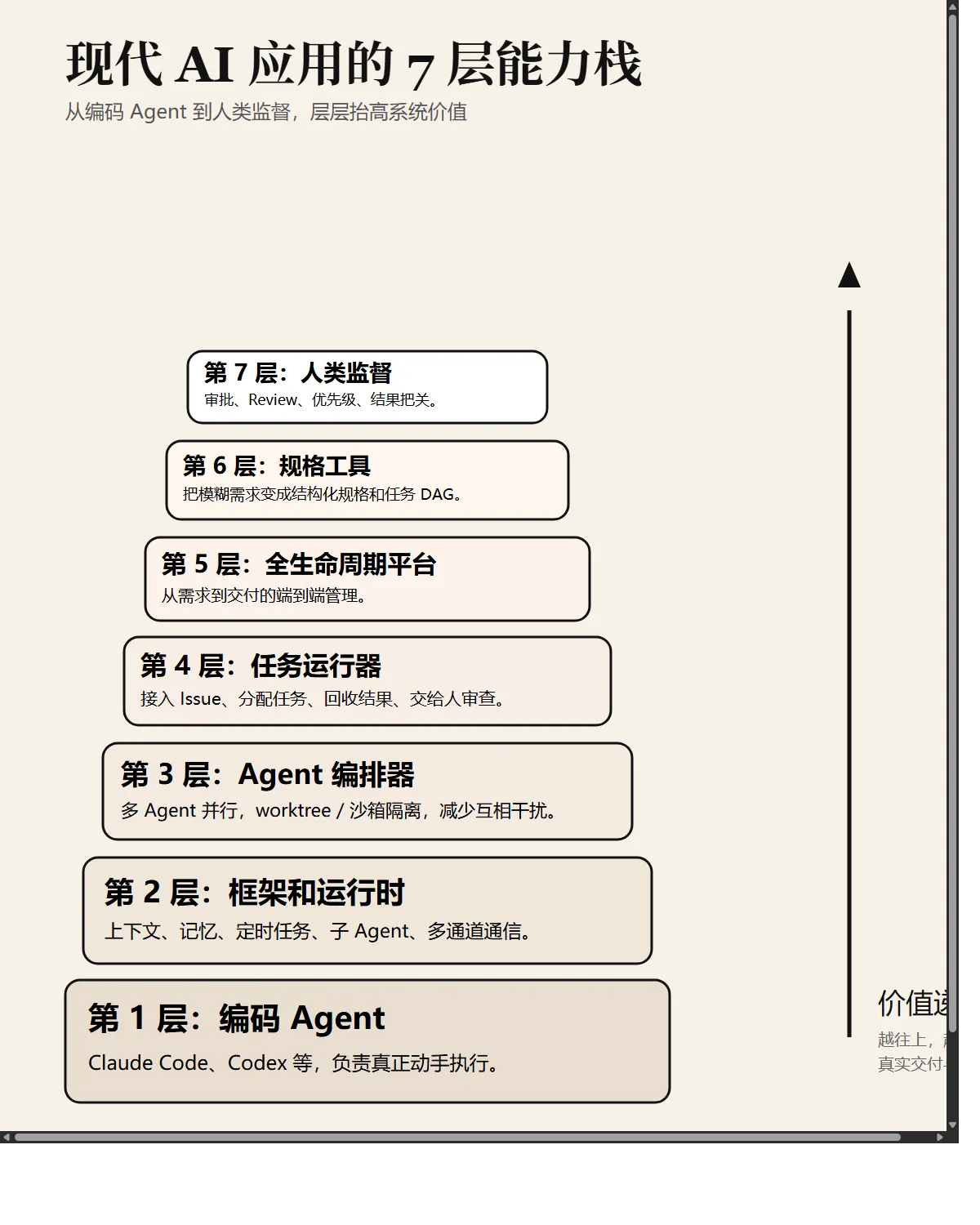 七层能力栈