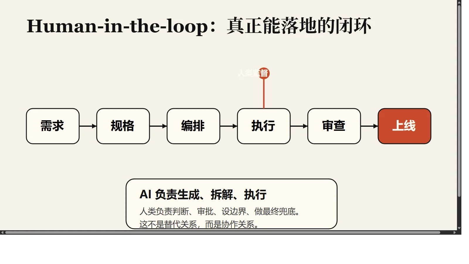 人机协作闭环