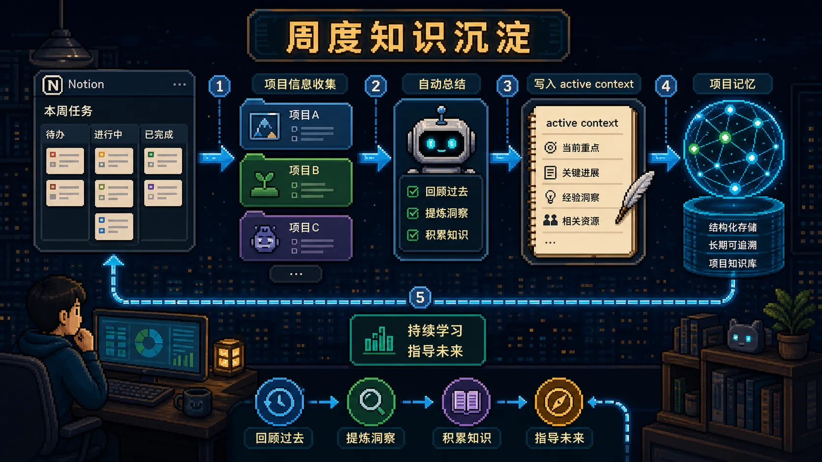 知识沉淀循环图