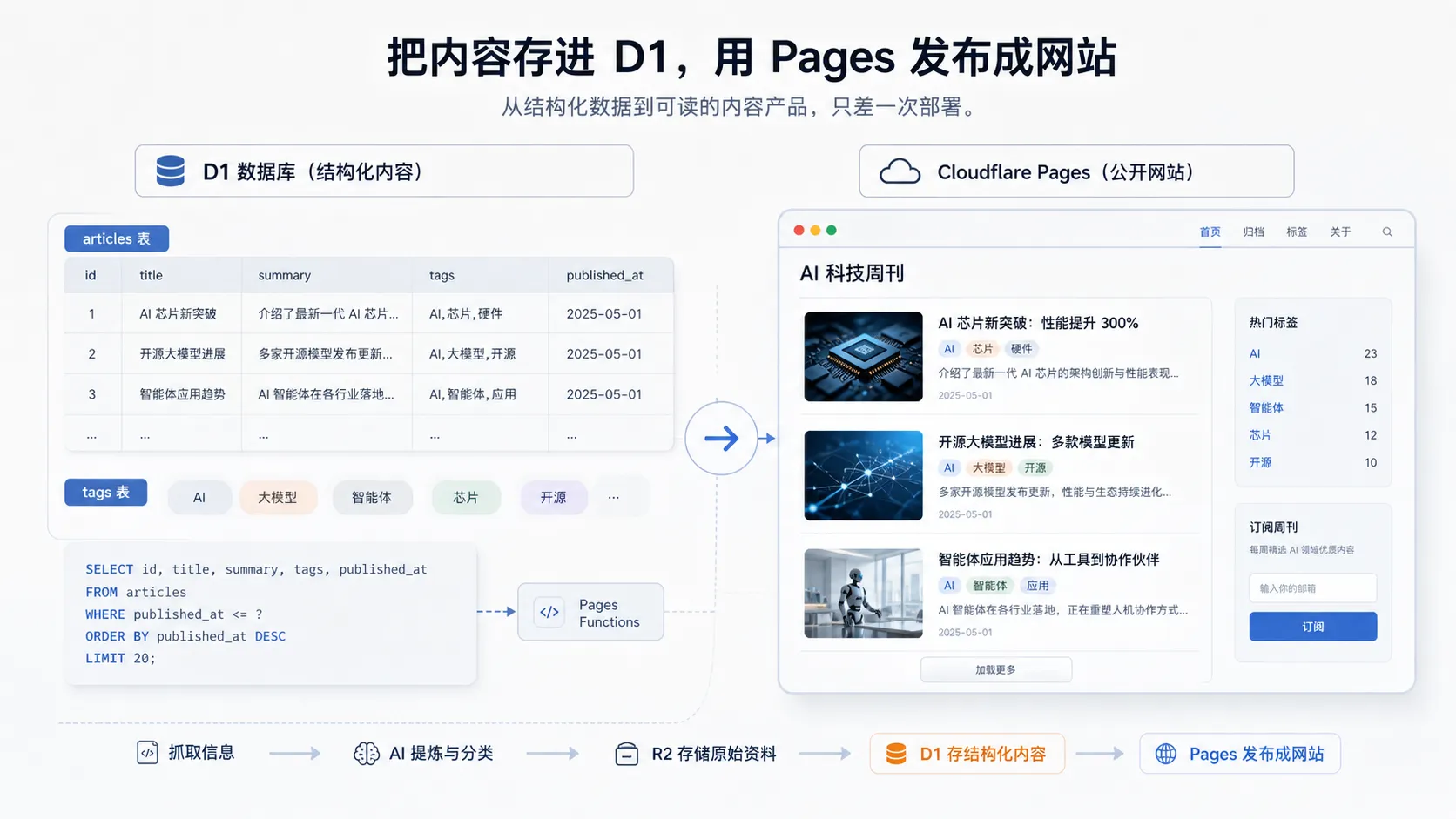 D1 与 Pages 把数据变成可读网站